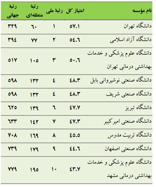 بزرگتر شدن فهرست برترین دانشگاهها و افزایش تعداد برترین دانشگاههای ایرانی