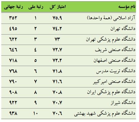 بزرگتر شدن فهرست برترین دانشگاهها و افزایش تعداد برترین دانشگاههای ایرانی