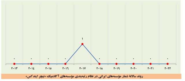 بزرگتر شدن فهرست برترین دانشگاهها و افزایش تعداد برترین دانشگاههای ایرانی