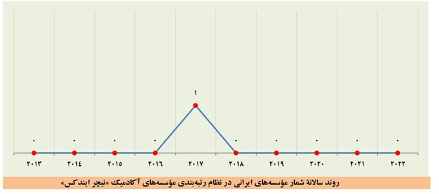 بزرگ‌تر شدن فهرست برترین دانشگاه‌ها و افزایش تعداد برترین دانشگاه‌های ایرانی