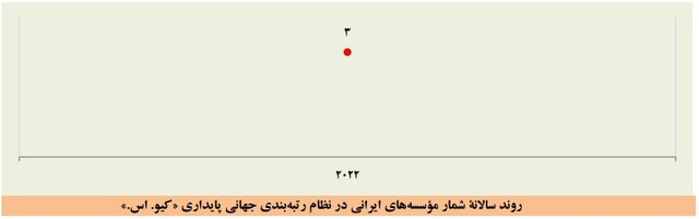 بزرگتر شدن فهرست برترین دانشگاهها و افزایش تعداد برترین دانشگاههای ایرانی