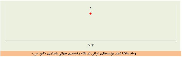 بزرگ‌تر شدن فهرست برترین دانشگاه‌ها و افزایش تعداد برترین دانشگاه‌های ایرانی