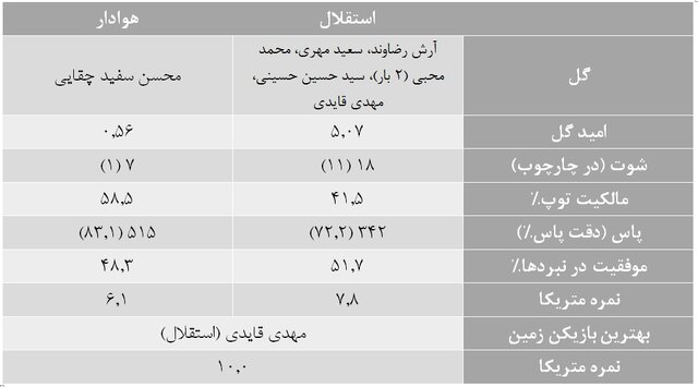 آمارهای هفته بیست و ششم لیگ برتر فوتبال/ عملکرد فوقالعاده استقلال و قایدی