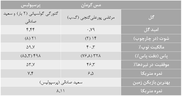 آمارهای هفته بیست و ششم لیگ برتر فوتبال/ عملکرد فوقالعاده استقلال و قایدی