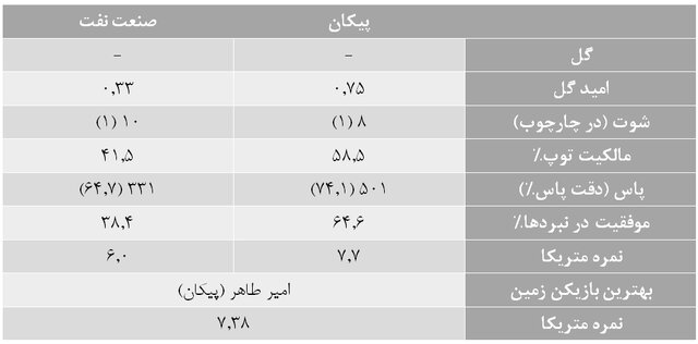 آمارهای هفته بیست و ششم لیگ برتر فوتبال/ عملکرد فوقالعاده استقلال و قایدی