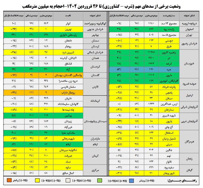 ۶۱ درصد سدهای کشور پر هستند