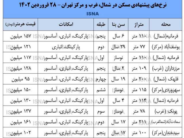نرخهایی برای نفروختن در بازار مسکن!