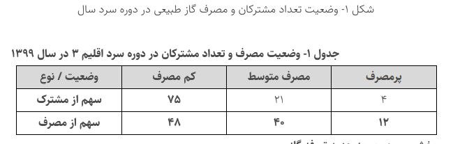 گزارش کمیسیون انرژی درباره بررسی عملکرد وزارت نفت در تعرفهگذاری گاز مشترکان خانگی