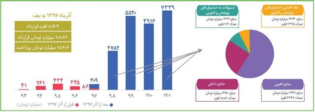 اقدامات ۴ ساله "وحدت" در صندوق شکوفایی برای حمایت از دانشبنیانها/فراخوان عمومی برای مشارکت