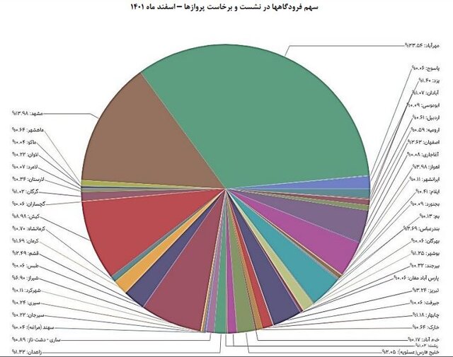 کاهش ۱۰ درصدی سفرهای خارجی