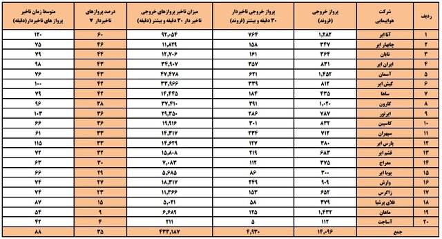 کاهش ۱۰ درصدی سفرهای خارجی