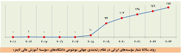 افزایش دانشگاههای ایرانی در بیشتر نظامهای رتبهبندی موضوعی جهان