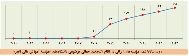 افزایش دانشگاه‌های ایرانی در بیشتر نظام‌های رتبه‌بندی موضوعی جهان