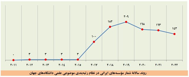 افزایش دانشگاههای ایرانی در بیشتر نظامهای رتبهبندی موضوعی جهان