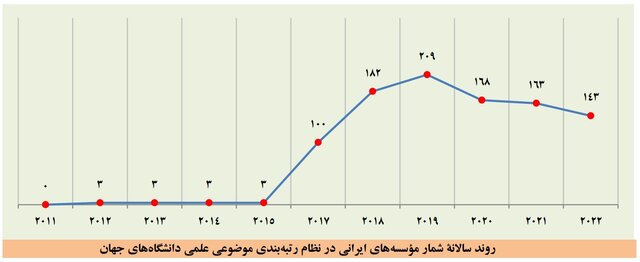 افزایش دانشگاه‌های ایرانی در بیشتر نظام‌های رتبه‌بندی موضوعی جهان