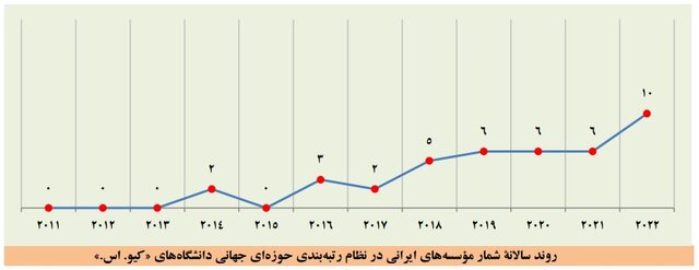 افزایش دانشگاه‌های ایرانی در بیشتر نظام‌های رتبه‌بندی موضوعی جهان