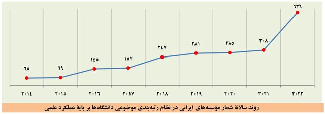 افزایش دانشگاههای ایرانی در بیشتر نظامهای رتبهبندی موضوعی جهان