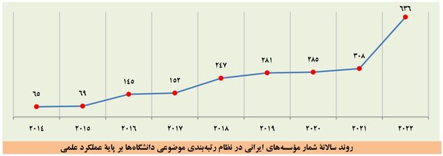 افزایش دانشگاه‌های ایرانی در بیشتر نظام‌های رتبه‌بندی موضوعی جهان