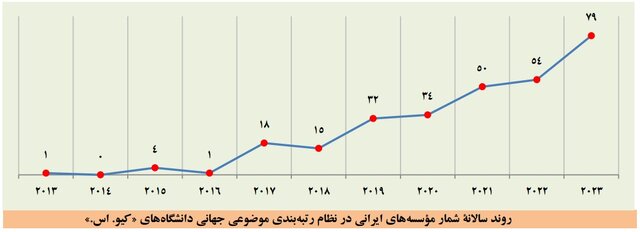 افزایش دانشگاههای ایرانی در بیشتر نظامهای رتبهبندی موضوعی جهان