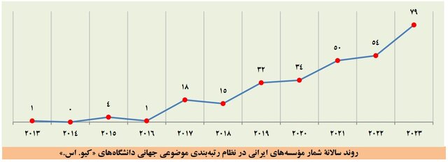 افزایش دانشگاه‌های ایرانی در بیشتر نظام‌های رتبه‌بندی موضوعی جهان