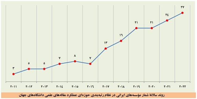 افزایش دانشگاههای ایرانی در بیشتر نظامهای رتبهبندی موضوعی جهان