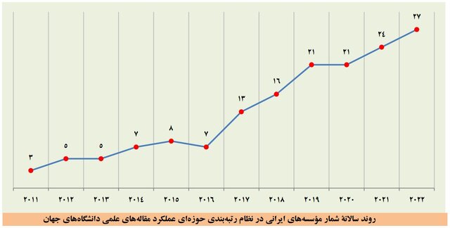 افزایش دانشگاه‌های ایرانی در بیشتر نظام‌های رتبه‌بندی موضوعی جهان