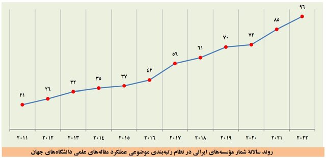 افزایش دانشگاههای ایرانی در بیشتر نظامهای رتبهبندی موضوعی جهان