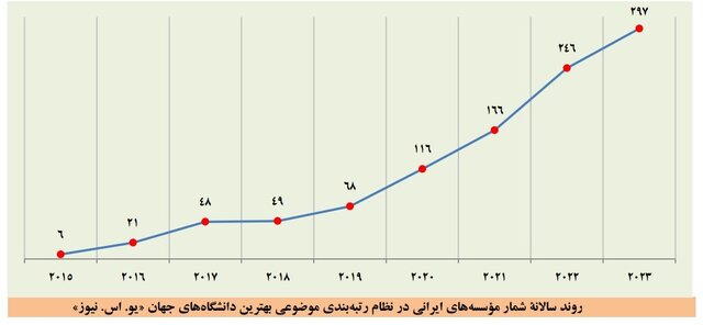 افزایش دانشگاههای ایرانی در بیشتر نظامهای رتبهبندی موضوعی جهان