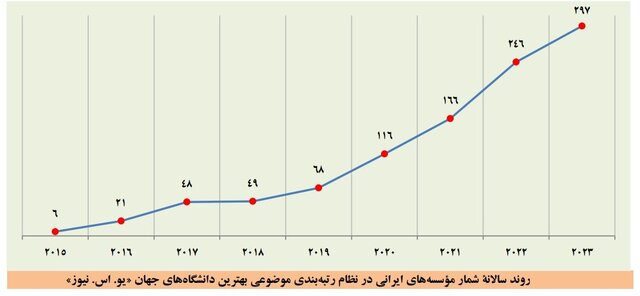 افزایش دانشگاه‌های ایرانی در بیشتر نظام‌های رتبه‌بندی موضوعی جهان