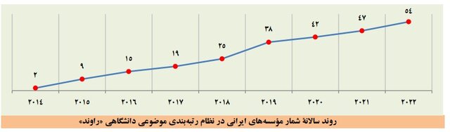 افزایش دانشگاههای ایرانی در بیشتر نظامهای رتبهبندی موضوعی جهان