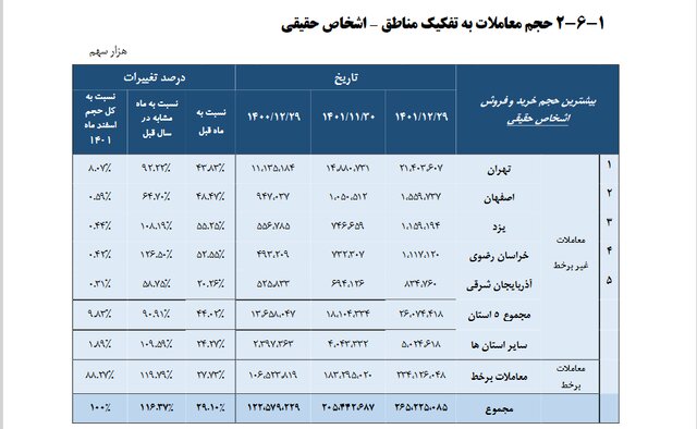 بورسبازهای ایران در کدام شهرها هستند؟