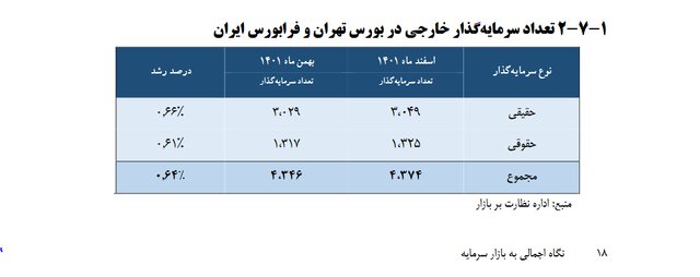 سهامداران خارجی بورس ایران چند نفر و از کدام کشورها هستند؟