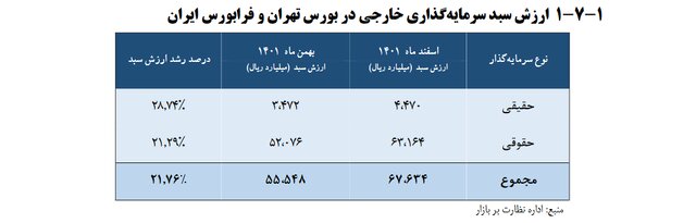 سهامداران خارجی بورس ایران چند نفر و از کدام کشورها هستند؟