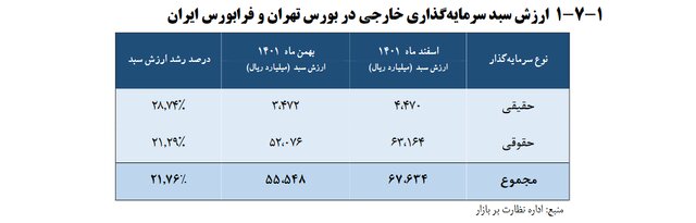 سهام‌داران خارجی بورس ایران چند نفر و از کدام کشورها هستند؟