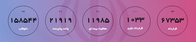 جذب ۶۷ هزار نفر از فارغ التحصیلان در طرح کارورزی