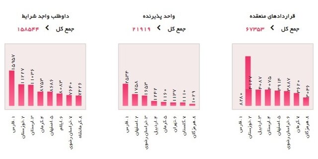 جذب ۶۷ هزار نفر از فارغ التحصیلان در طرح کارورزی