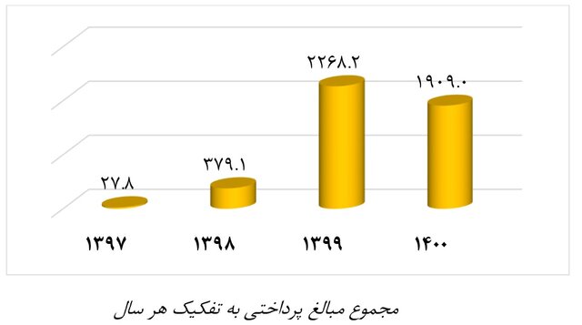 شرکتهایی که بیشترین مشارکت را در سامانه ساتع داشتند