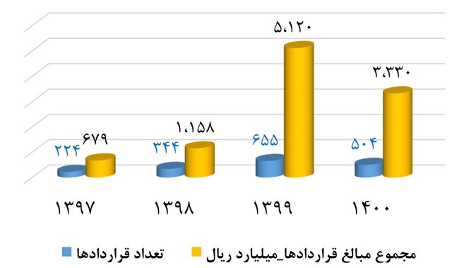 شرکتهایی که بیشترین مشارکت را در سامانه ساتع داشتند