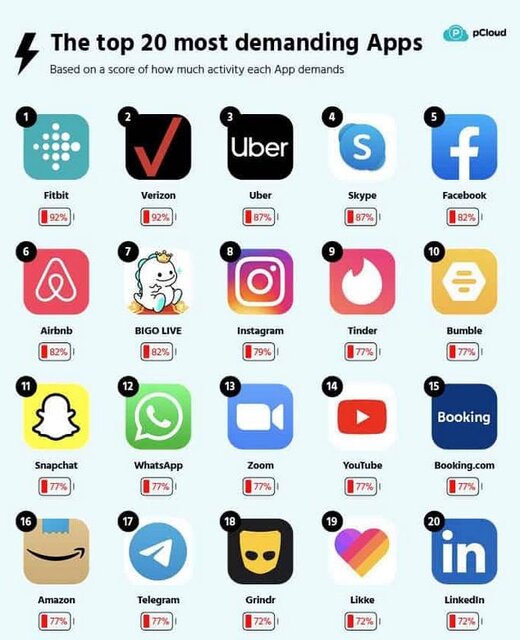 این اپلیکیشن‌ها قاتل باتری گوشی هستند