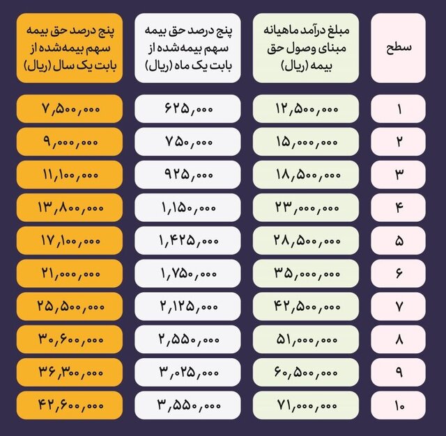 اعلام سطوح درآمدی و نرخ حق بیمه صندوق بیمه اجتماعی در سال ۱۴۰۲