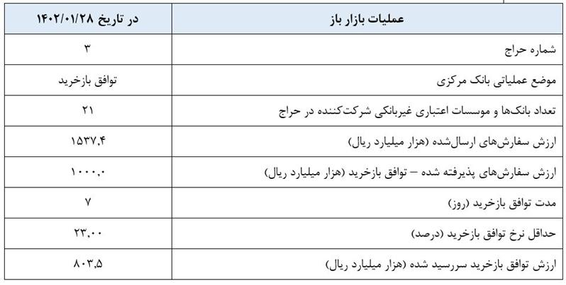 جزییات عملیات بازار باز با توافق بازخرید ۱۰۰ هزار میلیارد تومانی