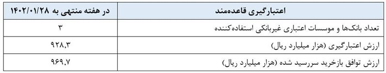 جزییات عملیات بازار باز با توافق بازخرید ۱۰۰ هزار میلیارد تومانی