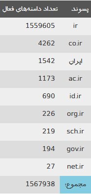 تعداد دامنههای فارسی چقدر افزایش یافت؟