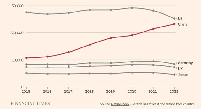 وقتی «کارخانههای مقالهسازی» پیشرفت یک کشور را تهدید میکنند