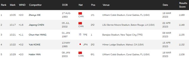 سریعترین مرد ایران در جامائیکا چه میکند؟