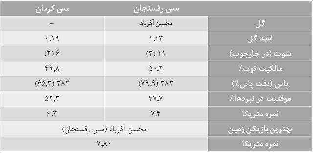 آمارهای هفته بیست و هفتم لیگ برتر فوتبال/ این پرسپولیس فرصتطلب