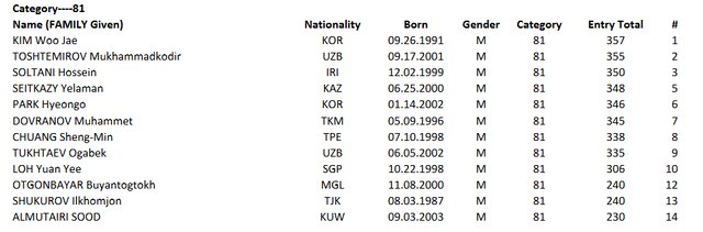 غیبت علی داودی در وزنه‌برداری قهرمانی آسیا/ رقابت سخت ایرانی‌ها در اوزان المپیکی