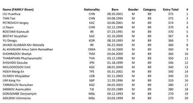غیبت علی داودی در وزنهبرداری قهرمانی آسیا/ رقابت سخت ایرانیها در اوزان المپیکی