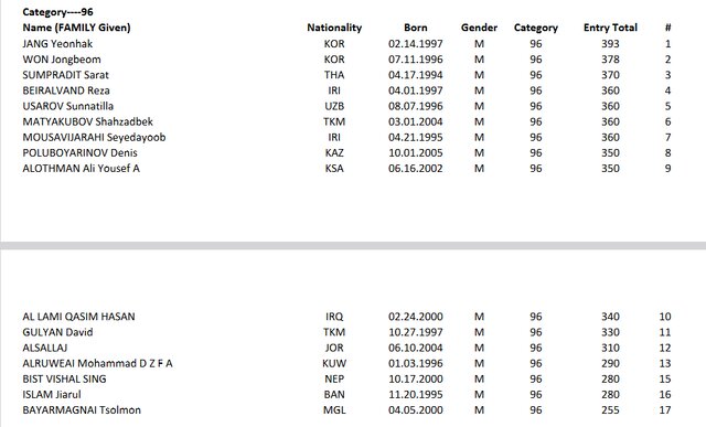 غیبت علی داودی در وزنهبرداری قهرمانی آسیا/ رقابت سخت ایرانیها در اوزان المپیکی