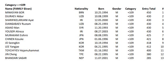 غیبت علی داودی در وزنهبرداری قهرمانی آسیا/ رقابت سخت ایرانیها در اوزان المپیکی